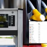 Πρωταθλήτρια φόρων στα καύσιμα η Ελλάδα