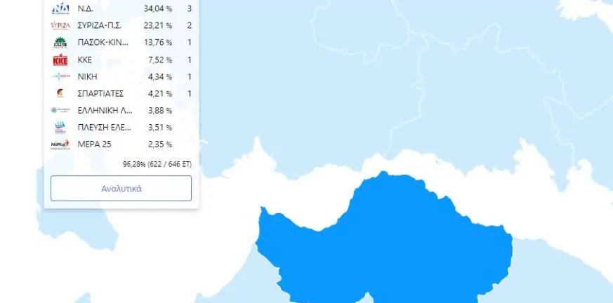 Τι ξεχώρισε στις κάλπες της Αχαΐας – Τα κόμματα, η συμμετοχή, η αποχή και οι ουραγοί